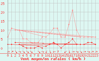 Courbe de la force du vent pour Noyarey (38)