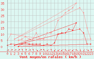 Courbe de la force du vent pour Potes / Torre del Infantado (Esp)