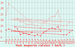 Courbe de la force du vent pour Saint-Philbert-de-Grand-Lieu (44)