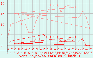 Courbe de la force du vent pour Lhospitalet (46)