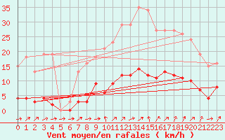 Courbe de la force du vent pour Six-Fours (83)