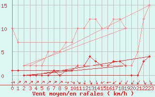 Courbe de la force du vent pour Remich (Lu)