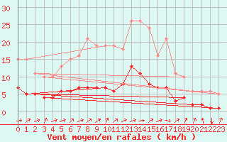 Courbe de la force du vent pour Boulaide (Lux)