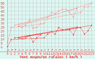 Courbe de la force du vent pour Marseille - Saint-Loup (13)