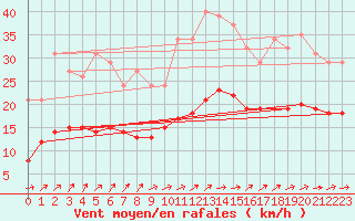 Courbe de la force du vent pour Sorcy-Bauthmont (08)