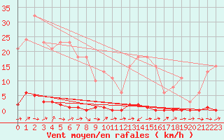 Courbe de la force du vent pour Liefrange (Lu)