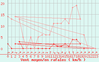 Courbe de la force du vent pour Bridel (Lu)