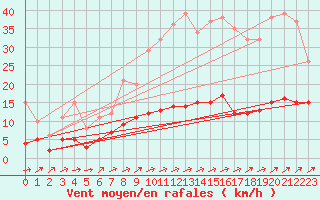 Courbe de la force du vent pour Assesse (Be)