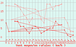 Courbe de la force du vent pour Sallles d