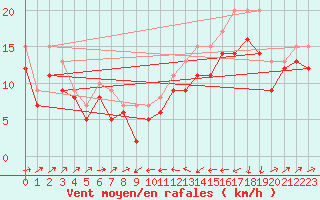 Courbe de la force du vent pour Plussin (42)