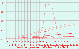 Courbe de la force du vent pour Sain-Bel (69)