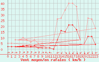 Courbe de la force du vent pour Potes / Torre del Infantado (Esp)