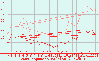 Courbe de la force du vent pour Valleroy (54)