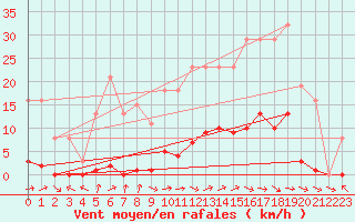 Courbe de la force du vent pour Cerisiers (89)