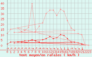 Courbe de la force du vent pour Auffargis (78)