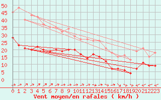 Courbe de la force du vent pour Pirou (50)
