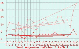 Courbe de la force du vent pour Engins (38)