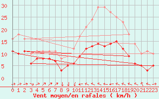 Courbe de la force du vent pour Plussin (42)