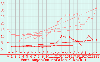 Courbe de la force du vent pour Le Mesnil-Esnard (76)