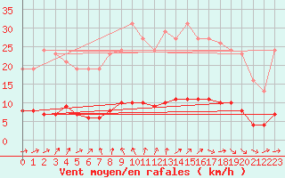 Courbe de la force du vent pour Sandillon (45)