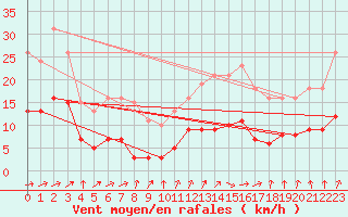Courbe de la force du vent pour Lemberg (57)