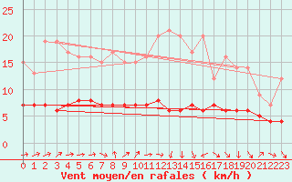 Courbe de la force du vent pour Saint-Martin-du-Bec (76)