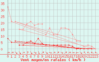 Courbe de la force du vent pour Saint-Paul-lez-Durance (13)