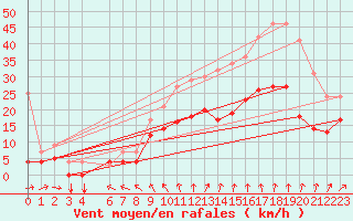 Courbe de la force du vent pour Mont-Rigi (Be)