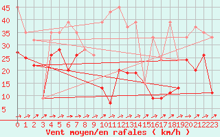 Courbe de la force du vent pour Saentis (Sw)