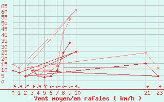 Courbe de la force du vent pour Cabo Busto