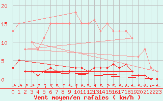 Courbe de la force du vent pour Boulaide (Lux)