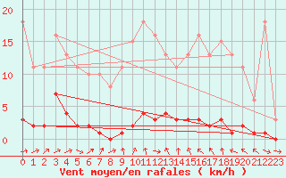 Courbe de la force du vent pour Le Mesnil-Esnard (76)