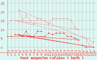 Courbe de la force du vent pour Bulson (08)