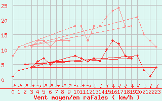 Courbe de la force du vent pour Cabestany (66)
