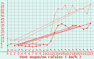 Courbe de la force du vent pour Montredon des Corbires (11)