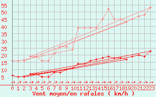 Courbe de la force du vent pour Besn (44)