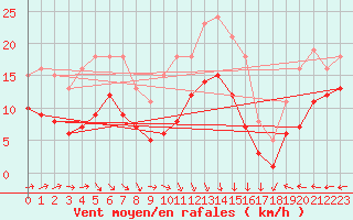 Courbe de la force du vent pour Castres-Nord (81)