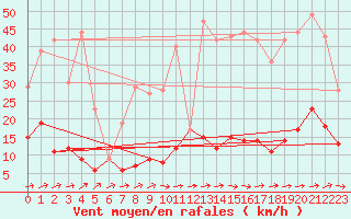 Courbe de la force du vent pour Daroca