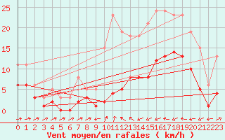 Courbe de la force du vent pour Besson - Chassignolles (03)