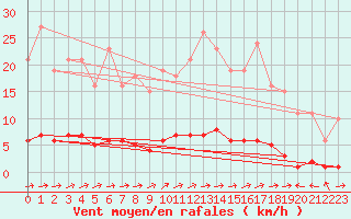 Courbe de la force du vent pour Cuxac-Cabards (11)