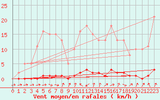 Courbe de la force du vent pour Mandailles-Saint-Julien (15)