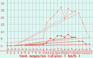 Courbe de la force du vent pour Bras (83)