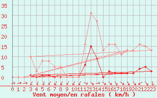 Courbe de la force du vent pour Liefrange (Lu)