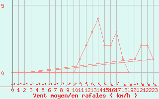 Courbe de la force du vent pour Gap-Sud (05)