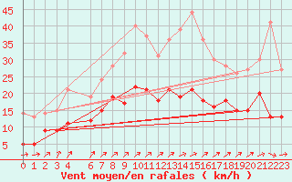 Courbe de la force du vent pour Mont-Rigi (Be)