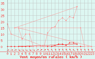 Courbe de la force du vent pour Anse (69)