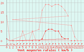Courbe de la force du vent pour Les Pennes-Mirabeau (13)