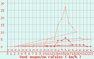 Courbe de la force du vent pour Pertuis - Grand Cros (84)