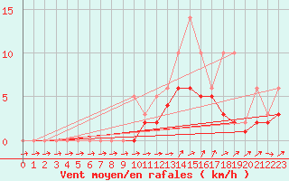 Courbe de la force du vent pour Lobbes (Be)