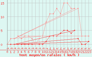 Courbe de la force du vent pour Courcouronnes (91)